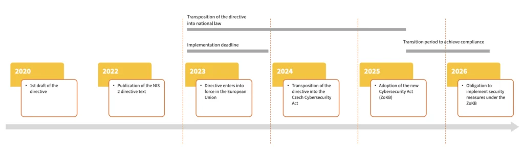 NIS2 – timeline of obligations under the Cybersecurity Act